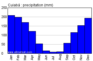Cuiaba, Mato Grosso Brazil Annual Precipitation Graph